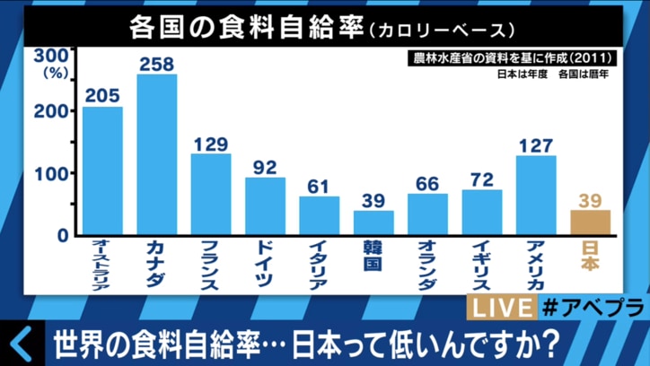 日本の食料自給率は「意味がない数字」 元農水官僚がカラクリを語る
