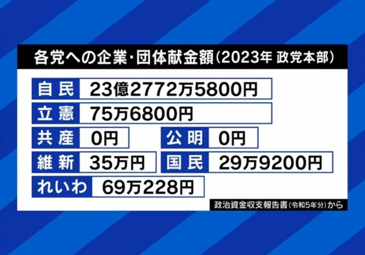 各党への企業・団体献金額