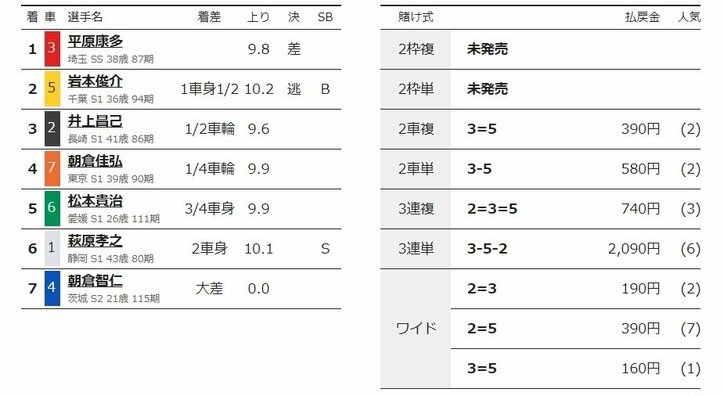 平原康多が通算400勝達成＆決勝進出「がむしゃらにやっているだけ」／松戸：燦燦ダイヤモンドカップ