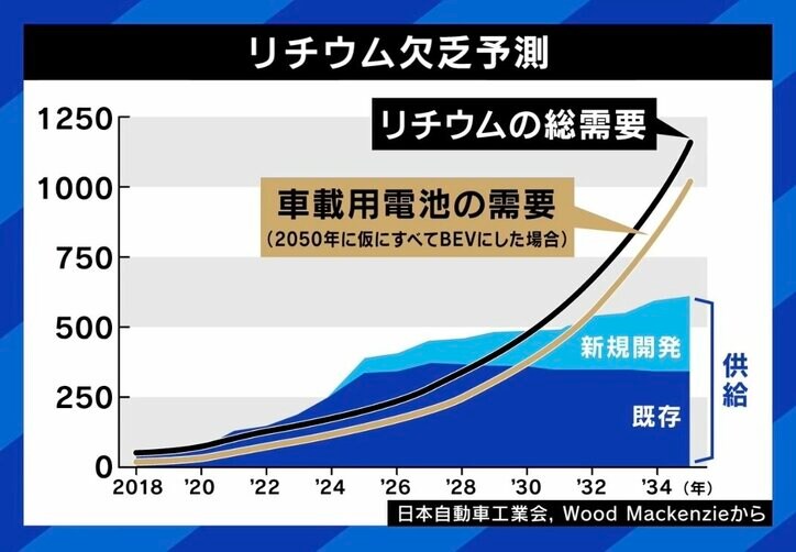 【写真・画像】EVブーム終焉？ 米で販売急失速…充電や消費電力の課題どう解決？ 「日本は出遅れたと言われるが、10年後には評価されているのでは」　5枚目