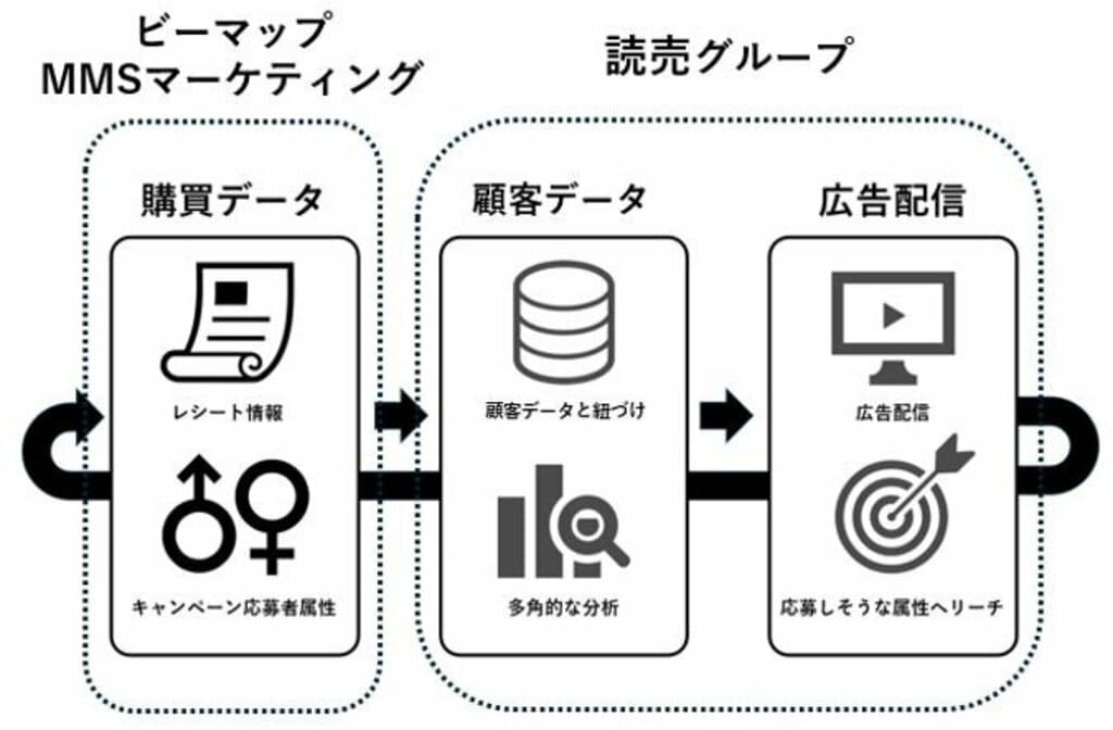 ビーマップとMMSマーケティングが読売新聞と連携 新たな販促キャンペーンサービスを実施