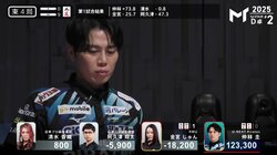 「コールドでいいよ」「点棒独占禁止法違反」親の歴史的大連荘で相手3人が“箱下”に沈む超異常事態が発生／麻雀・Mトーナメント