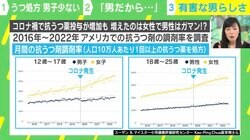 うつ処方 コロナ禍で男子減少、女子増加？ 原因は“有毒な男らしさ”？