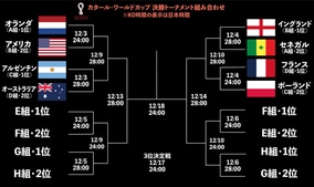 【W杯｜C・D組まとめ】前回王者フランスがまさかの不覚！ 首位通過アルゼンチンの相手は？
