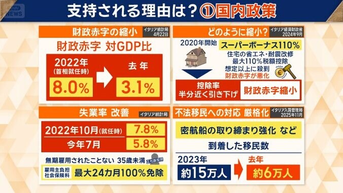 国内政策が高く評価
