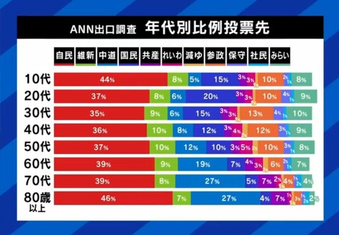 10～30代はわずか5～6％ 中道の比例世代別投票先（グラフ）