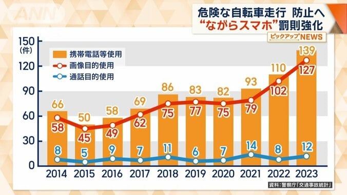 事故件数は10年前に比べて倍以上に