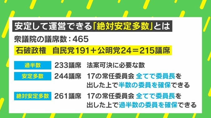 安定して運営できる「絶対的安定多数」とは