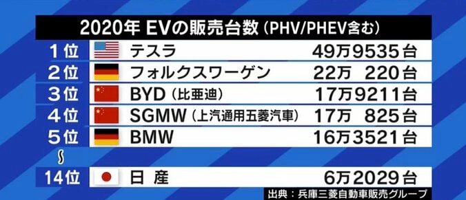 日本を蹴落とす意図も?「ガソリン車とハイブリッド車の販売をやめる」24カ国と海外の大手自動車メーカーがCOP26で合意… 5枚目