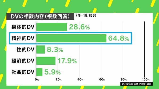 【写真・画像】「福神漬けが無い」ささいなきっかけで…無視、話を聞かない“サイレントモラハラ”も精神的DVに　3枚目