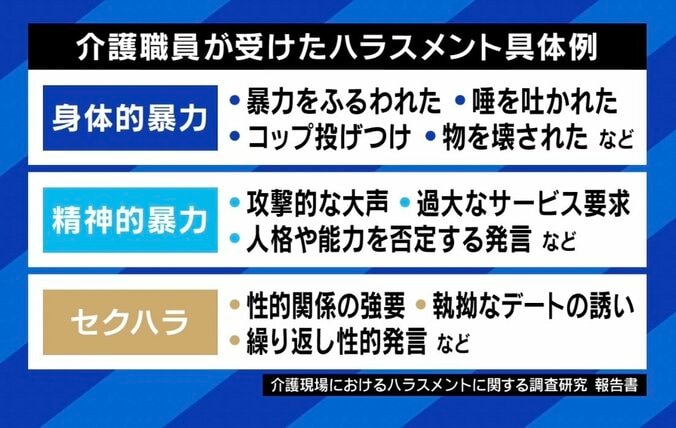 「触らせてあげてちゃちゃっと介護」「“無理ゲー”やっている感覚」 介護職への“暴力”動画が拡散 当事者語る実態と課題 3枚目