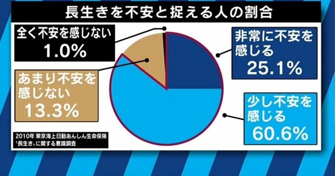 “人生100年時代”、この社会で長生きするのは本当に幸せなのだろうか？ 2枚目