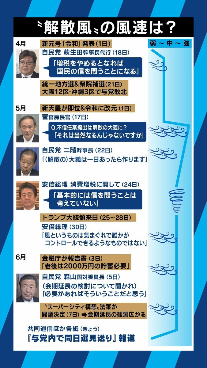 衆参ダブル選の可能性は消えたのか？細川隆三氏「14日の帰国後でも総理の最終判断は間に合う」 2枚目