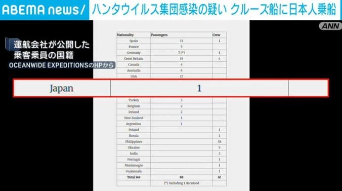 運航会社が公開した乗客乗員の国籍
