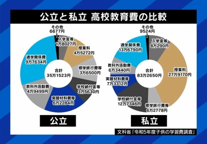 公立と私立、教育費比較