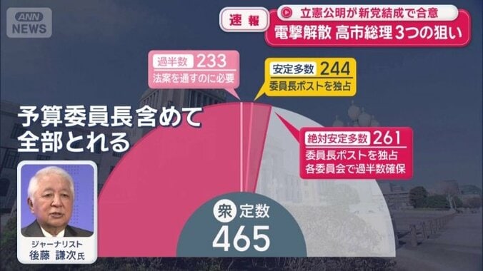 まず目指すのが「過半数」の233