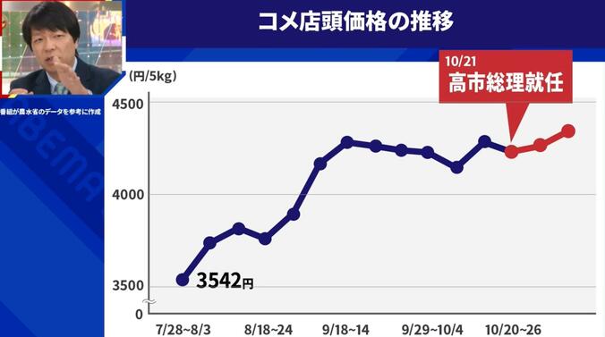 コメ店頭価格の推移