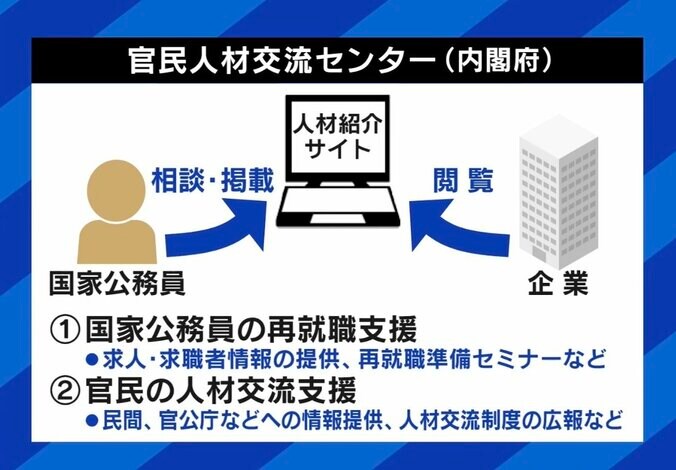 “OBがOBの社長昇格を要求”は天下りの抜け道か 竹中平蔵氏「ごく一部の人を狙い撃ちにする議論はやめたほうがいい」「官僚ハローワークを作るべき」 4枚目