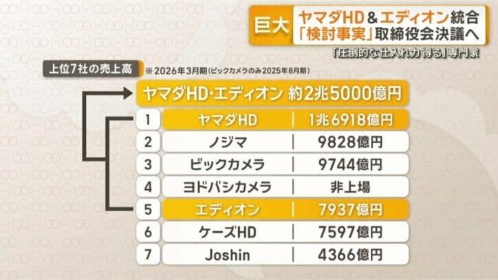 上位7社の売上高
