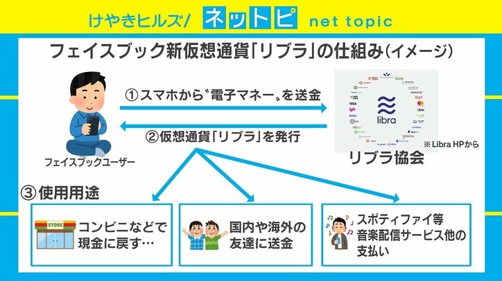 Facebookが独自の仮想通貨「Libra」を来年スタートへ、国内外から「開発中断」要請も