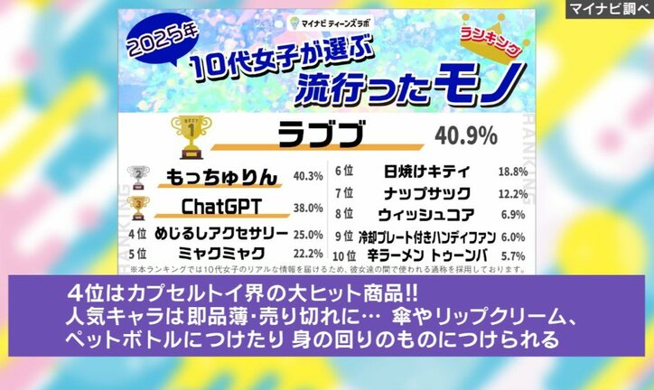 10代女子が選ぶ“流行ったモノ”ランキング