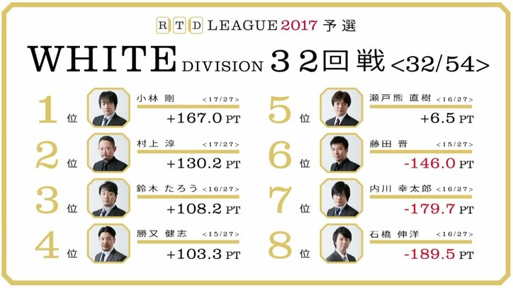 麻雀RTDリーグWHITE 31・32回戦 瀬戸熊直樹がプラス域復帰 内川幸太郎は最下位脱出