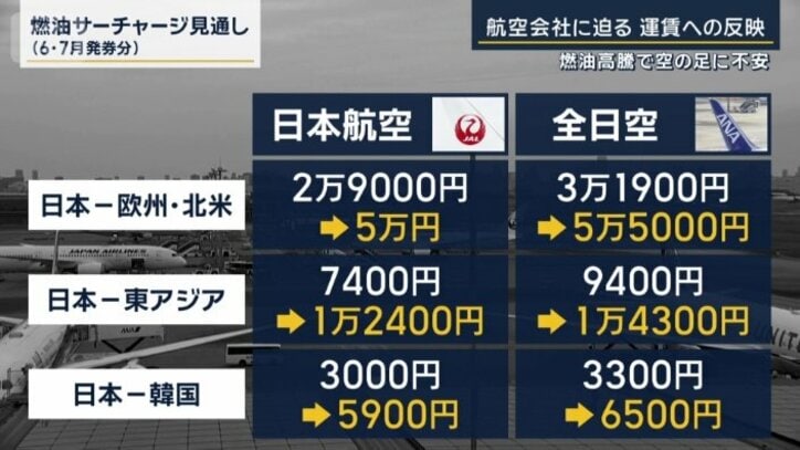 燃油サーチャージの見通し