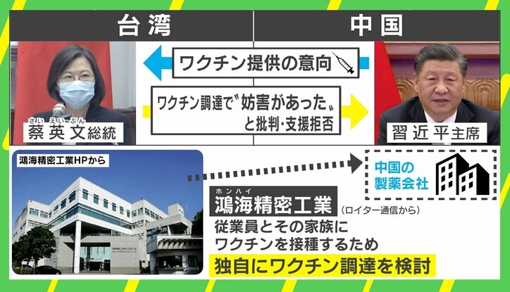 ワクチン調達で「妨害あった」 中国の支援を台湾は拒否する構え 一部で不満も