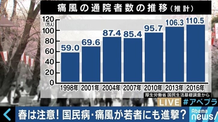 若者・女性の患者も増加！国民病“痛風”を予防するには？