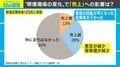 全面禁煙化でも売上に影響なし？ 「増えた」「変わらない」7割の調査結果