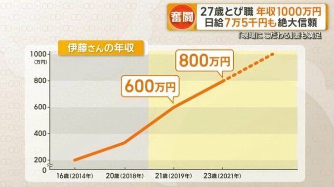年収は右肩上がりに