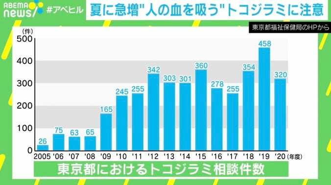 人の血を吸う“トコジラミ”が夏に急増 家庭用の殺虫剤は効果なし？駆除法を専門家に聞く 2枚目