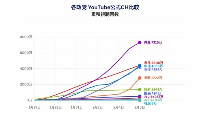 （データ協力：NTTドコモビジネスX、調査期間：1月27日―2月6日）