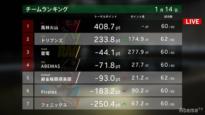 復活のマーメイド・魚谷侑未、チームに光照らす復活の勝利／麻雀・大和証券Mリーグ 3枚目