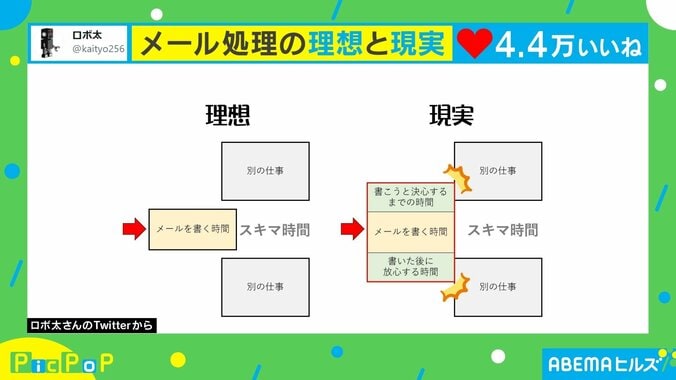 スキマ時間に返信したいけど…“メール処理の理想と現実”の図解に共感の声続々！ 2枚目