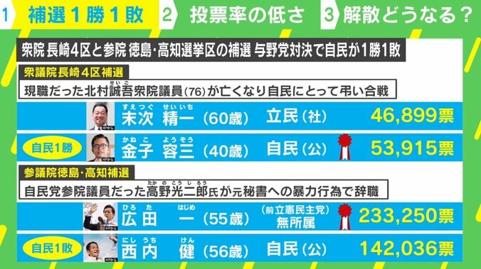 「岸田政権は粘り強い？」補選1勝1敗から見えてきた解散時期は？ 1枚目