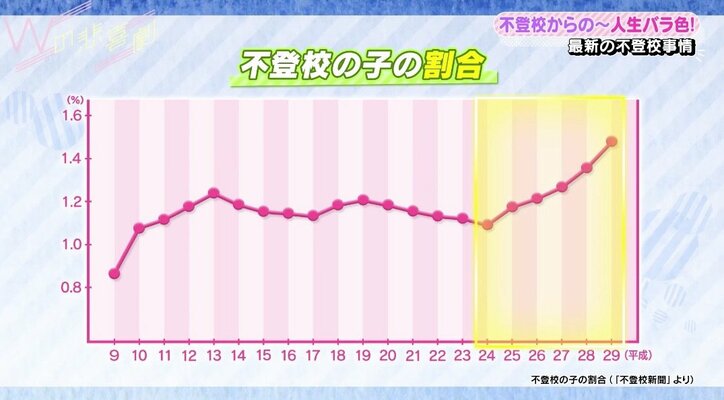 朝起きたら死んでないかな 知られていない不登校の原因 いじめは第3位 国内 Abema Times