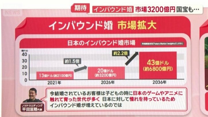 2036年には、およそ6800億円ほどになると予想