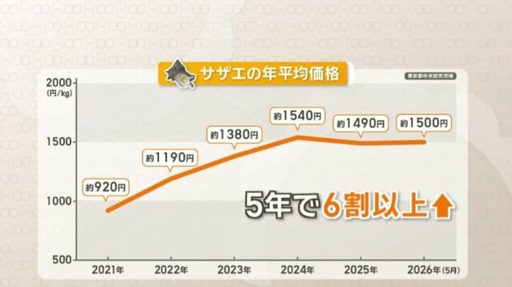 5年で6割以上値上がり