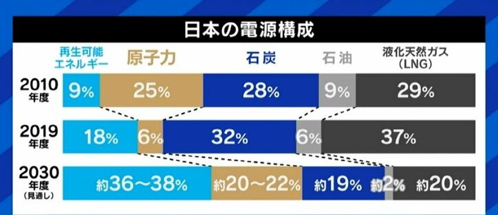 政府、次世代革新炉の開発・建設の検討へ…立憲民主党・吉田議員「再稼働も新増設するべきではないと思う」「再生可能エネルギーしかない」