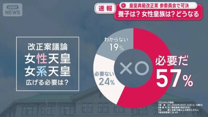 57％が「必要だ」と回答