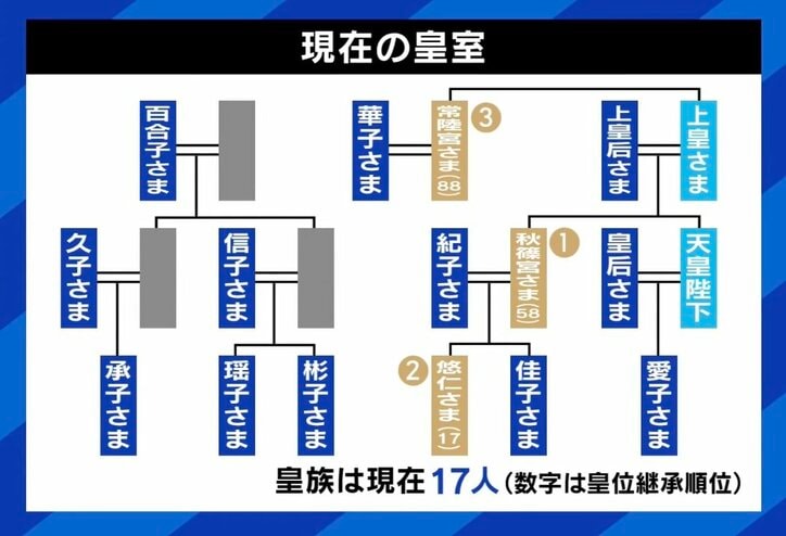 【写真・画像】皇族の減少どう防ぐ？女性･女系天皇の議論は棚上げに？  八木秀次氏「“男系継承”は民間にはない皇室の特殊な原理。正当性に繋がる」　2枚目