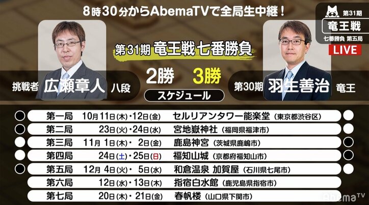将棋・12月10日週の主な対局予定 羽生善治竜王、タイトル100期の大記録なるか?12・13日に竜王戦第6局