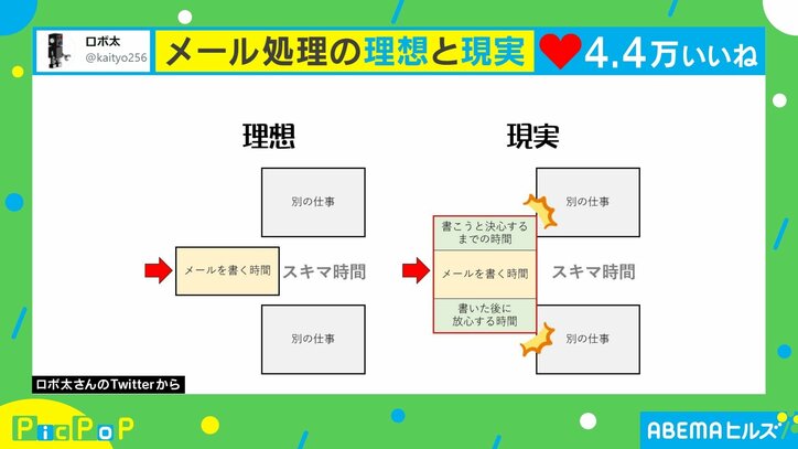 スキマ時間に返信したいけど…“メール処理の理想と現実”の図解に共感の声続々！