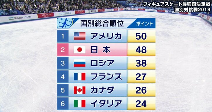 紀平に続け! 宇野昌磨、田中刑事が“日本連覇”のカギを握る男子フリーに登場/『世界フィギュアスケート国別対抗戦2日目』はAbemaTVで放送中
