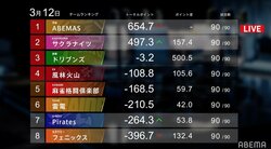 レギュラーシーズンが終了 各チーム選手・監督・関係者コメント／麻雀・Mリーグ