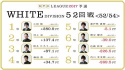麻雀RTDリーグWHITE 53･54回戦　予選最終節で準決勝へ勝ち上がるのは　7月27日に放送