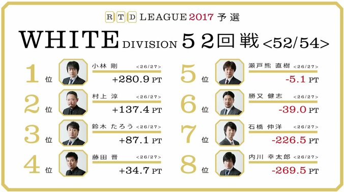 麻雀RTDリーグWHITE 53･54回戦　予選最終節で準決勝へ勝ち上がるのは　7月27日に放送 1枚目