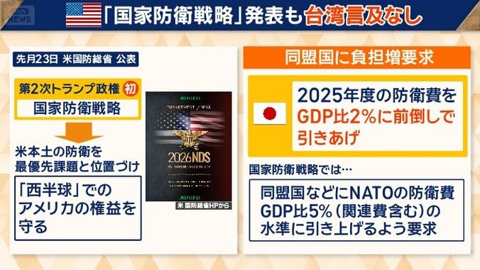 米「国家防衛戦略」発表も台湾言及なし