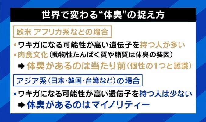 「体臭や口臭が我慢できない…」脱マスクで“敏感鼻”に？ 自分のニオイに悩む人も 7枚目